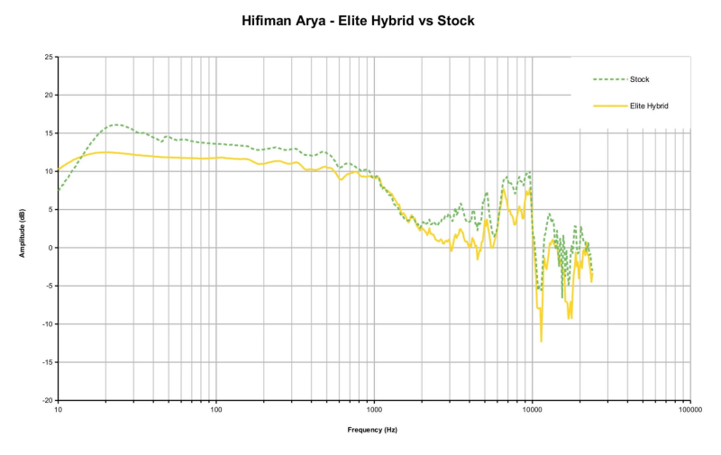 Hifiman ARYA Organic + Dekoni kuddar - Bild 6 av 6