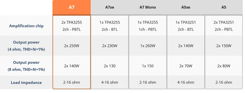 3e Audio A7 f&ouml;rst&auml;rkare / slutsteg 2x250w - Bild 4 av 4